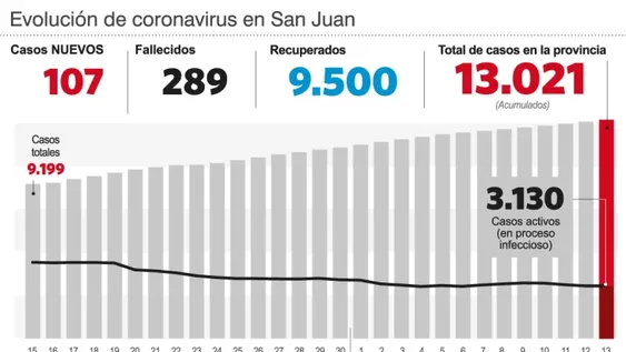Se desacelera el número de muertes y casos
