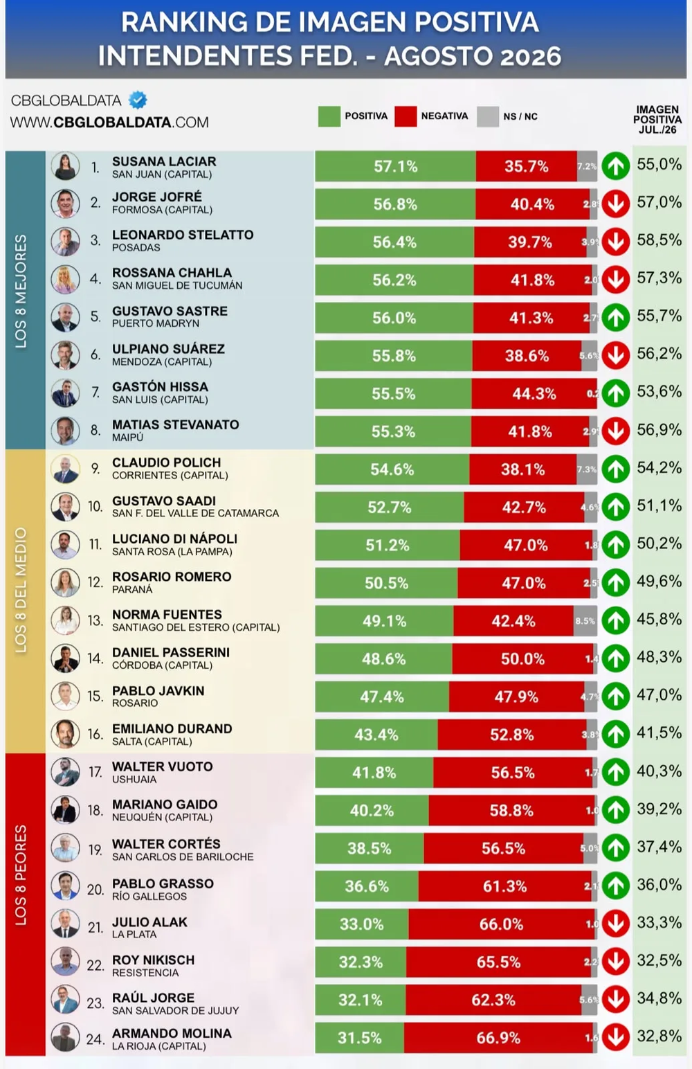 Susana Laciar alcanz&oacute; el 57,1% de imagen positiva y qued&oacute; primera en el ranking nacional de intendentes de agosto. CB Consultora.