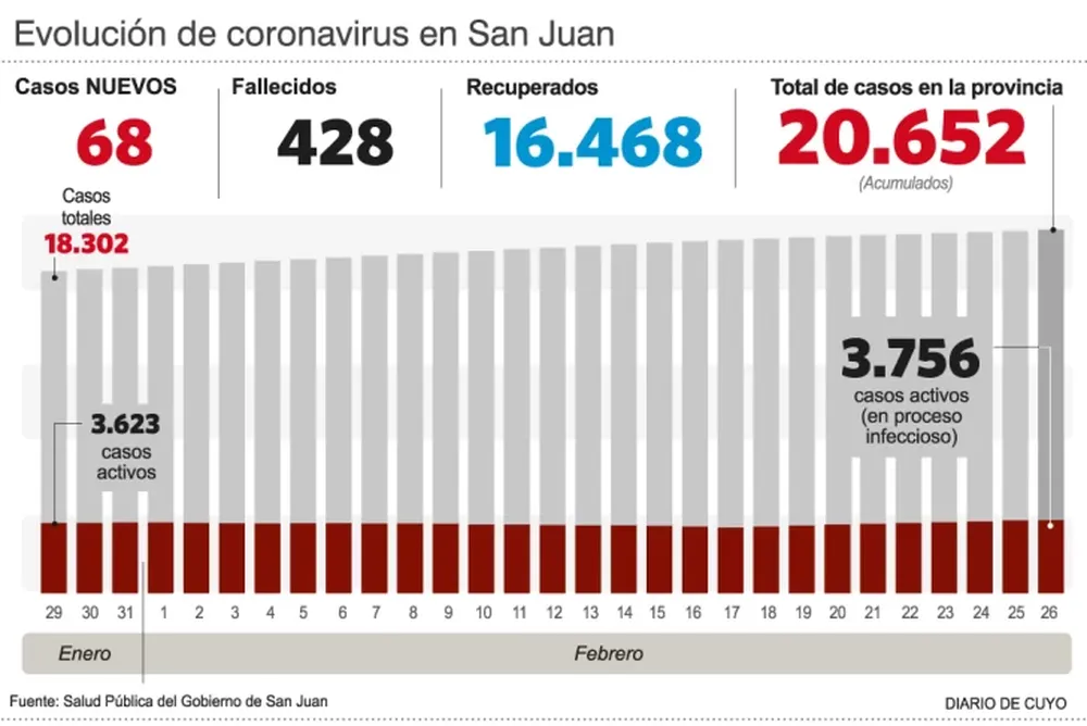 Murieron cuatro personas por Covid