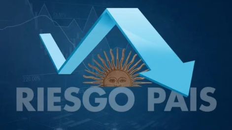 El riesgo país profundizó su descenso y quedó nuevamente por debajo de los 600 puntos básicos.