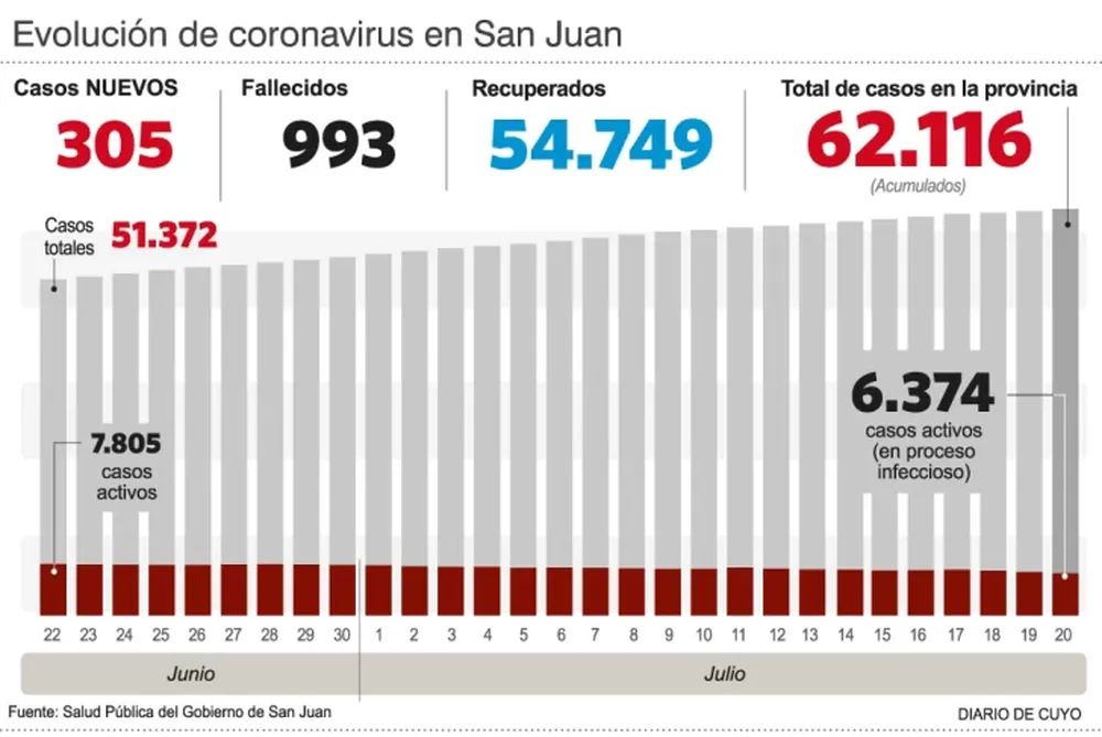 Reportan 3 muertes y el total roza el millar