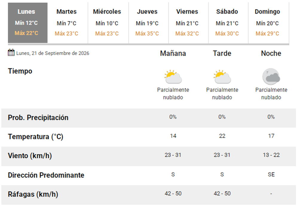 El pron&oacute;stico del tiempo en San Juan.