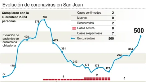 Diario de Cuyo | evolucixn_de_coronavirus_en_san_juan_29 0 728x484.webp