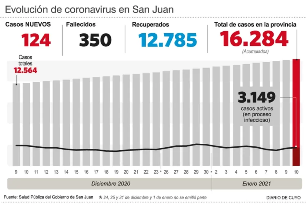 Las muertes en San Juan ya llegaron a 350