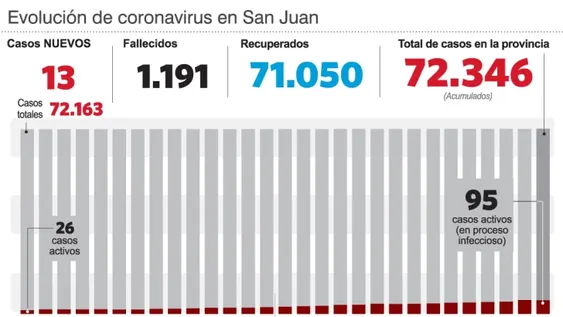 Siguen en aumento los casos de covid: hubo 13 nuevos positivos