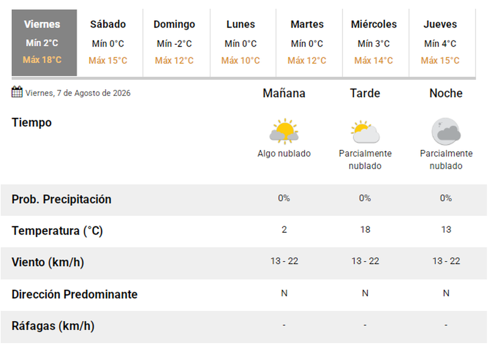 El pron&oacute;stico del tiempo en San Juan.