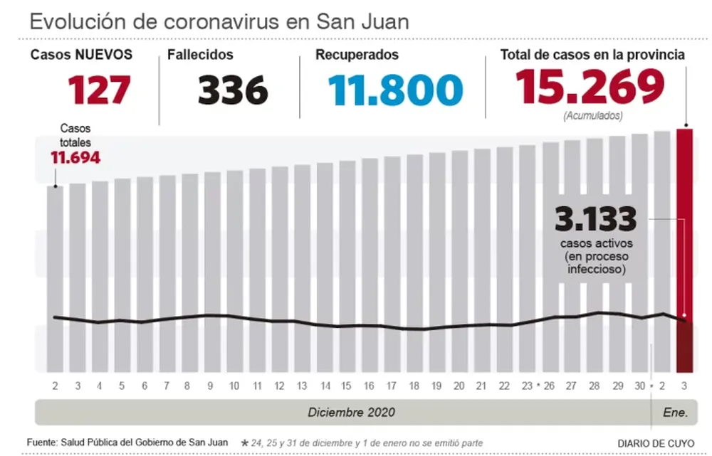 El año comenzó con una suba de muertes