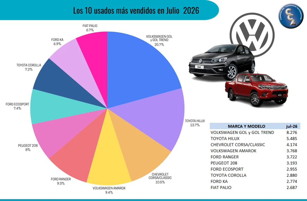 El Volkswagen Gol y Trend lideró nuevamente las ventas de usados, seguido por la Toyota Hilux y el Chevrolet Corsa y Classic.