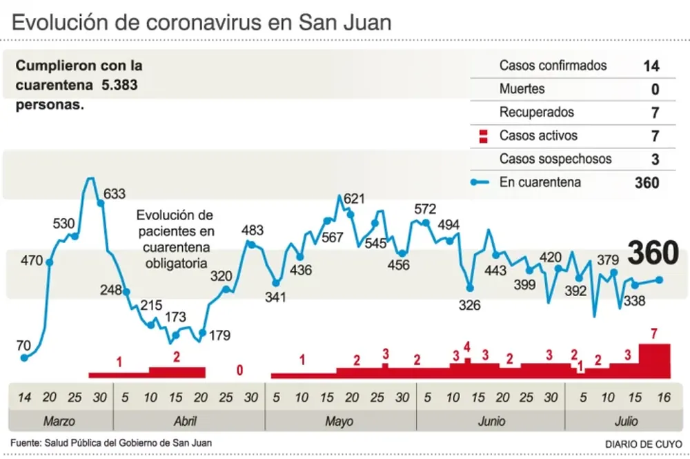 Confirman que el caso 3 no contagió a nadie de su entorno
