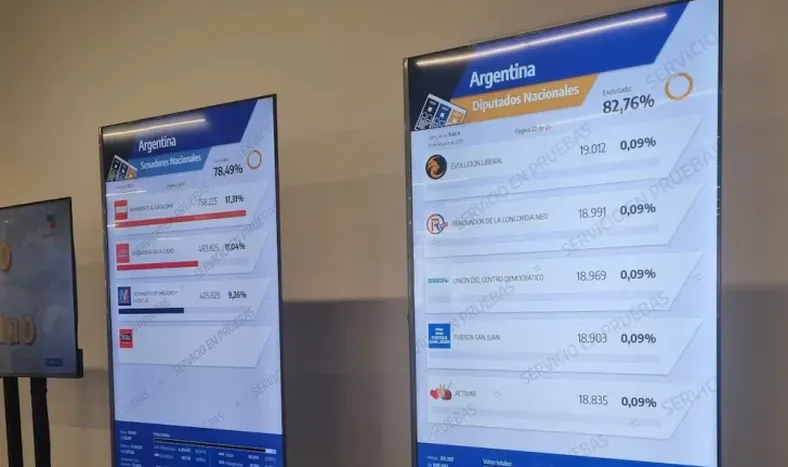 La Cámara Electoral dispuso que los resultados provisorios sean publicados por distrito