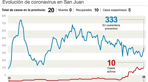 Diario de Cuyo | estadisticas_san_juan_28 0 728x464.webp