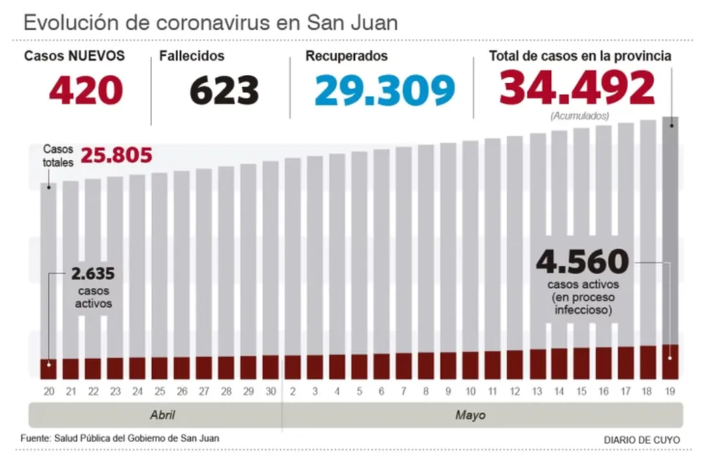 Alarmante récord de contagios locales en una jornada negra