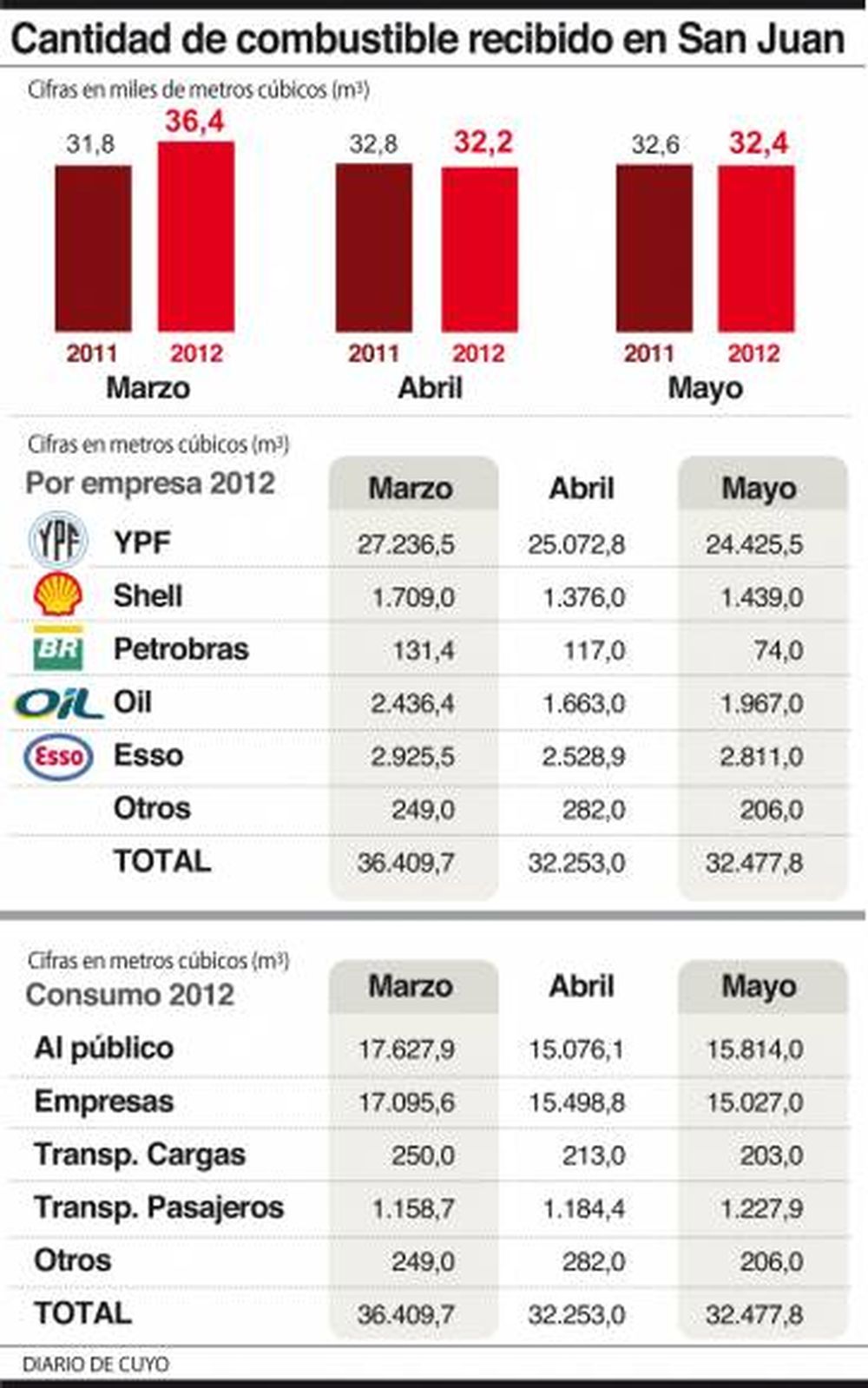 En los primeros 45 días de la nacionalizada YPF, llegó menos combustible a San Juan
