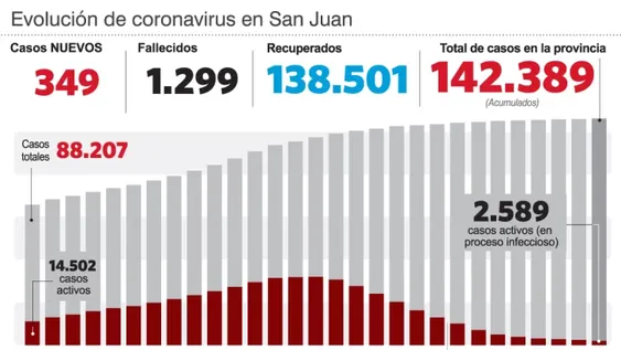Covid: notable baja de internados