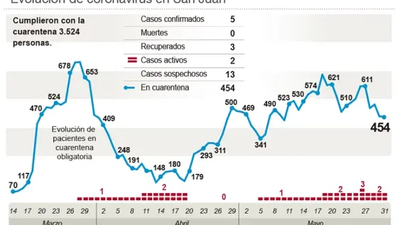 El quinto infectado sigue grave y hay 13 sospechosos