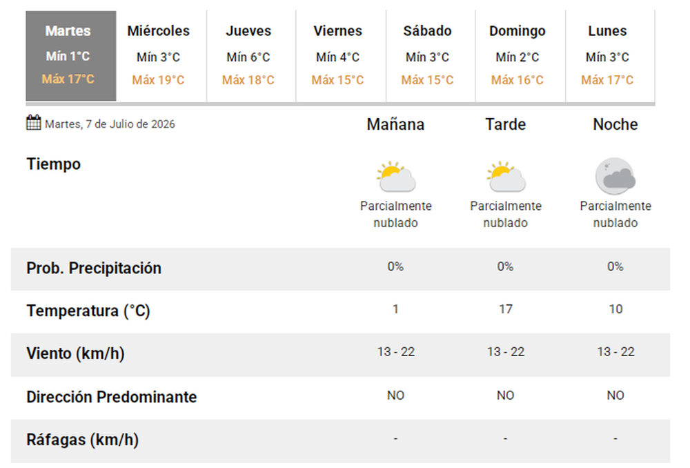 El pron&oacute;stico del tiempo en San Juan.