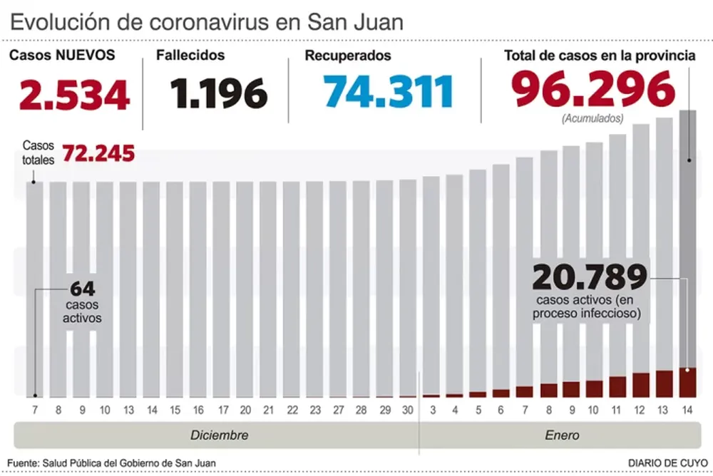 Más casos, 2 muertes y más internados por covid en la provincia