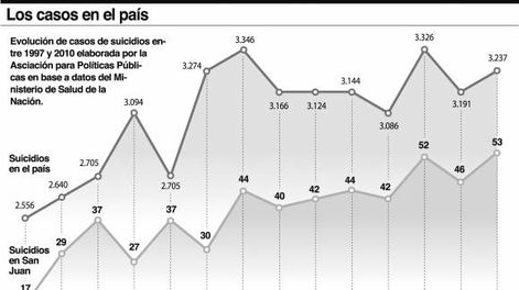 Suicidio: segunda causa de muerte entre jóvenes