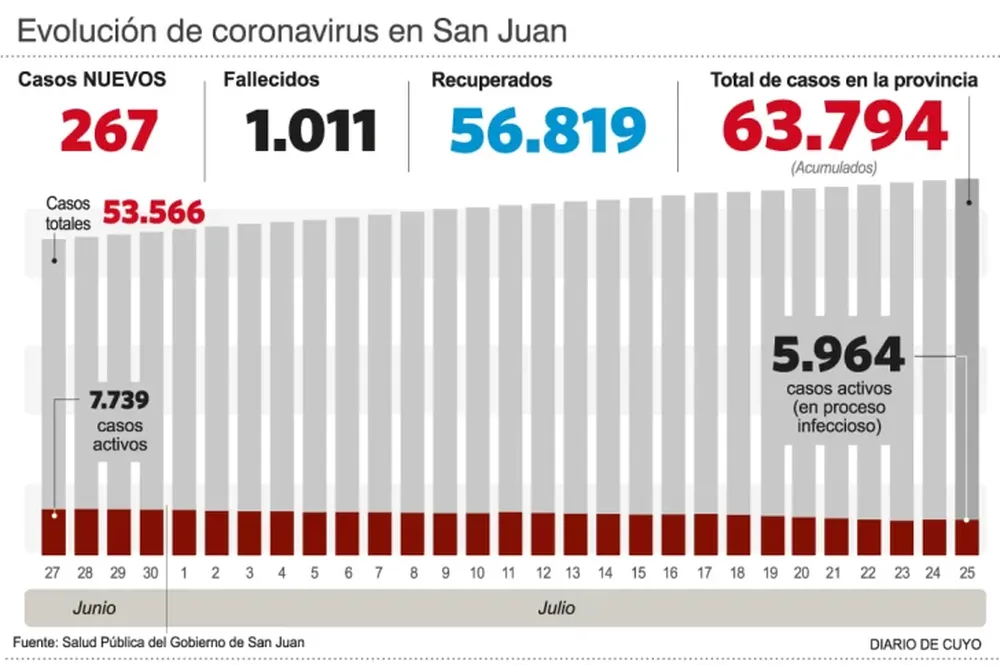 Domingo: una muerte y pocos casos