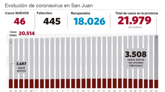Sólo 46 casos