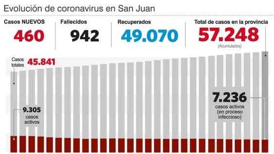 Reportaron seis nuevos decesos y 460 casos