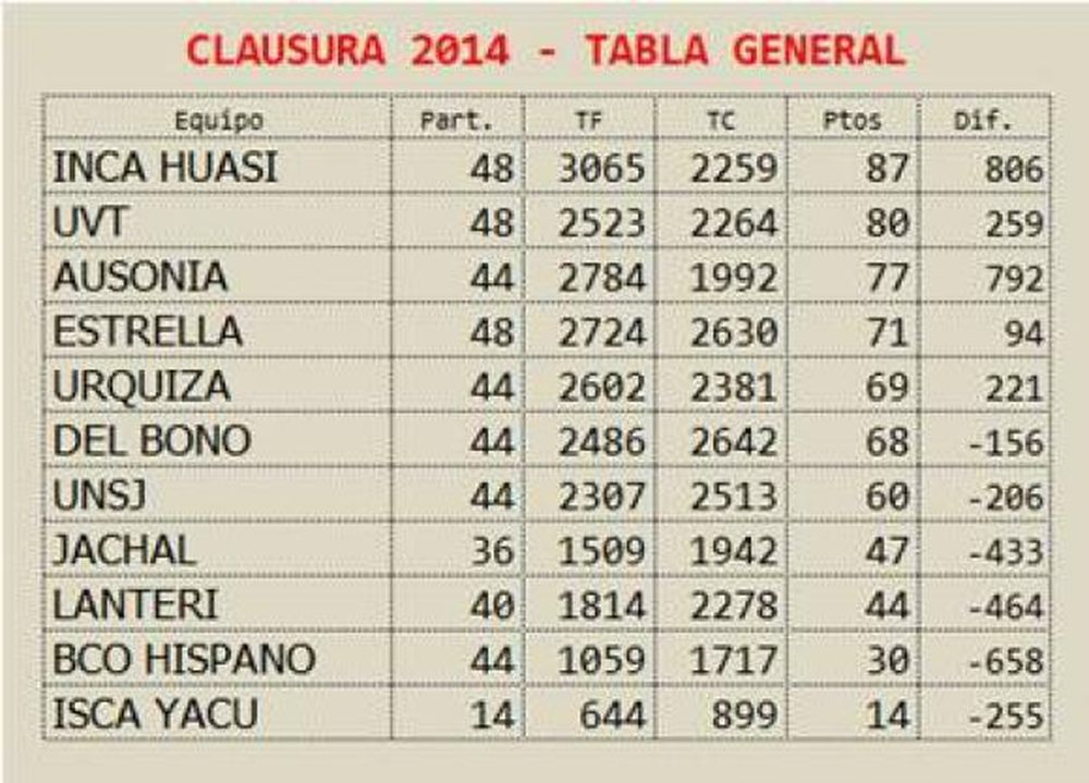 Inca Huasi, el que más puntos obtuvo en todas las categorías