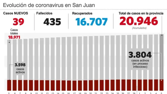 Murió una mujer y ya son 435 los fallecidos