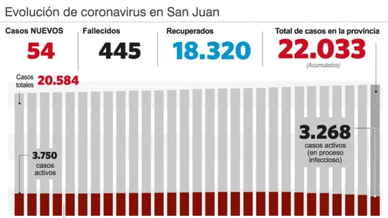 Más de 22.000 casos en San Juan