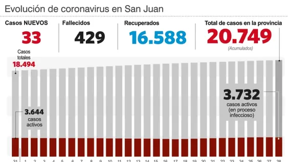 Un muerto y otros 33 casos