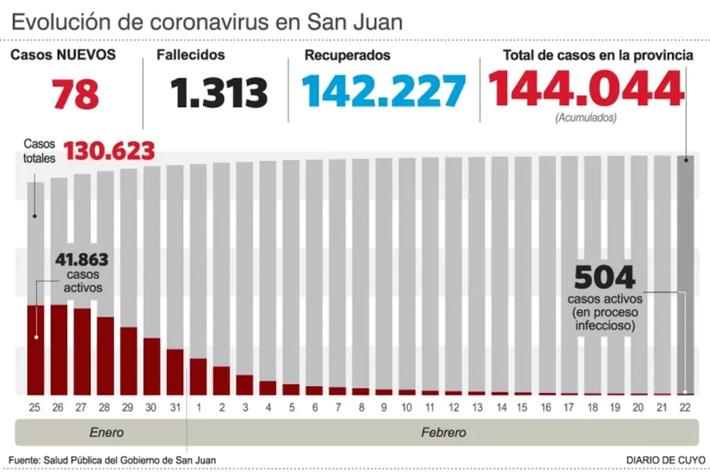 Parte diario: no fueron reportados decesos y hubo 78 casos nuevos de covid