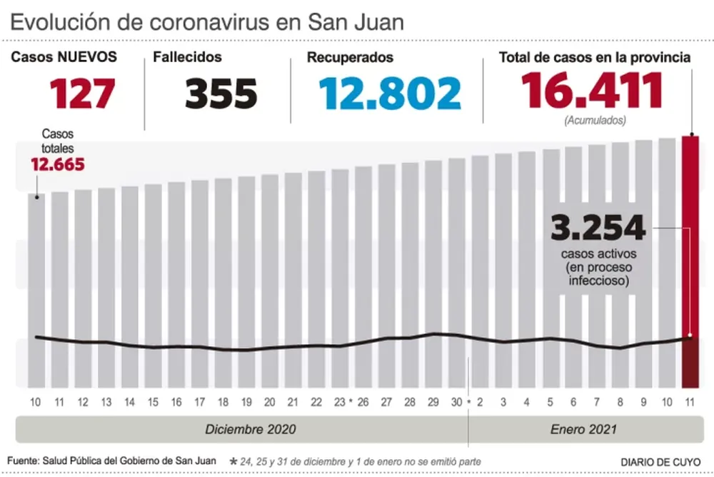 Cinco muertes más en una sola jornada
