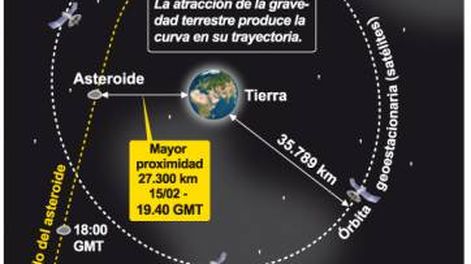 DA14, el asteroide que más  se aproximará a la Tierra
