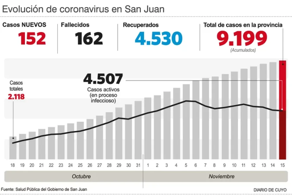 Cerró la semana más luctuosa en San Juan