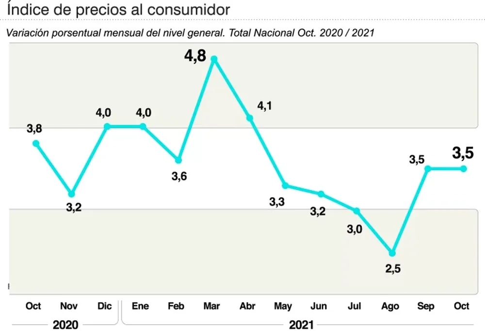 La inflación no bajó de 3,5%, pese al congelamiento de los precios