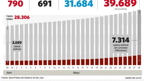 Diario de Cuyo | estadisticas_san_juan_28 05 728x485.webp