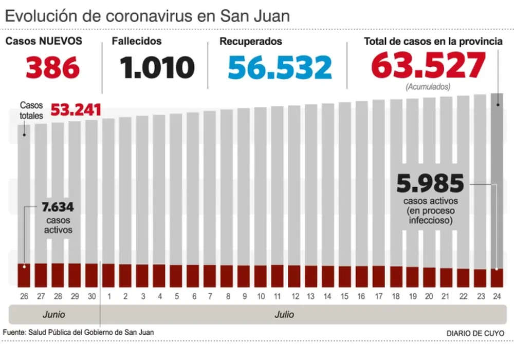 Con cuatro nuevas muertes, el total se eleva ahora a 1.010