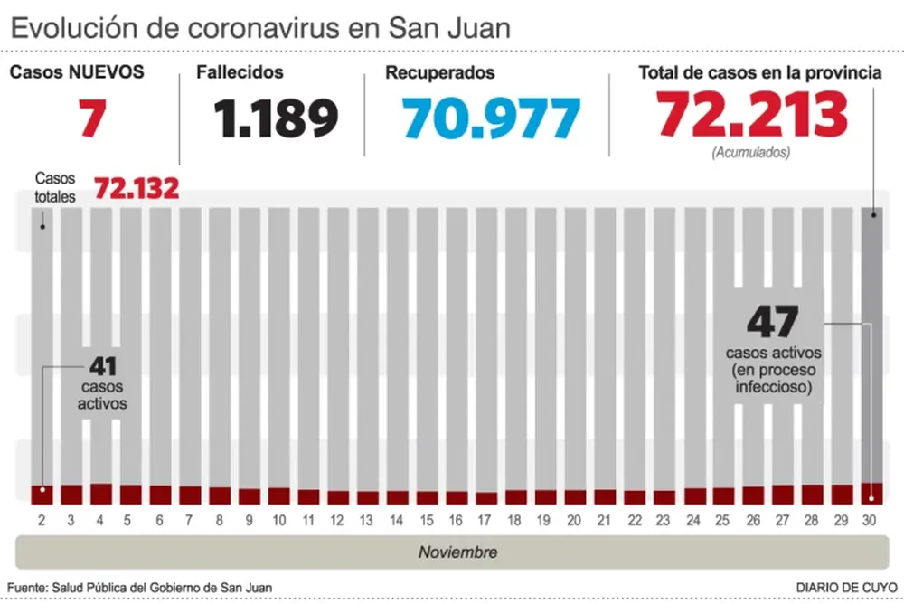 Noviembre, el mes con menos de 100 infectados desde julio de 2020
