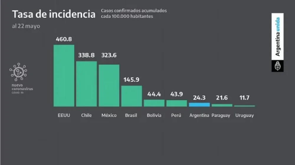 La tasa de incidencia del Covid en San Juan es de 0,3, mientras que en el país se ubica en 24,3
