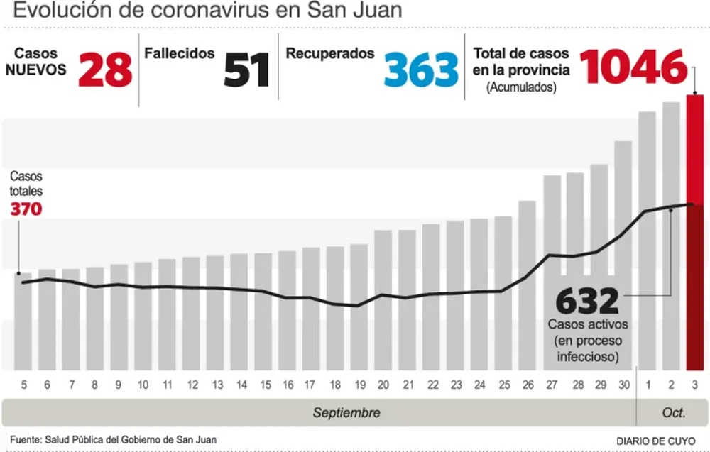 La peor semana en pandemia: en sólo siete días, hubo 402 contagios y 19 muertes
