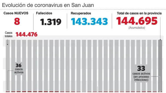 Parte de coronavirus: hubo 8 casos nuevos y los internados ahora son 2