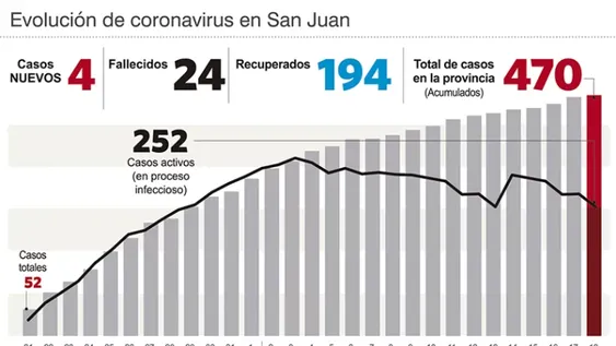 Hubo otro fallecido y 28 recuperados