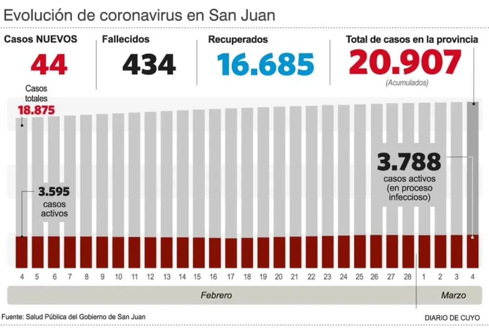 Nuevamente, menos de 45 casos