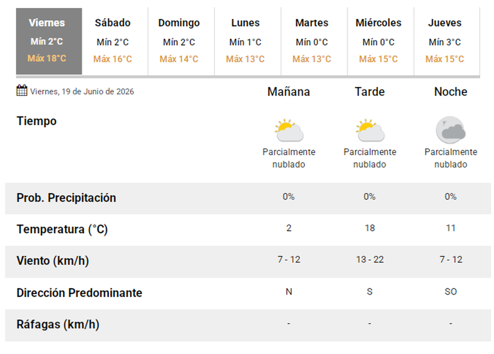 Pronóstico del tiempo en San Juan viernes 19 de junio de 2026.