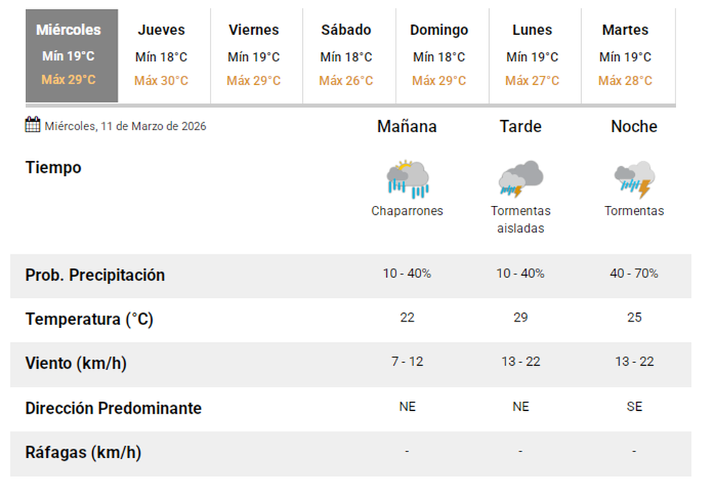 El pron&oacute;stico del tiempo del mi&eacute;rcoles 11 de marzo de 2026.-