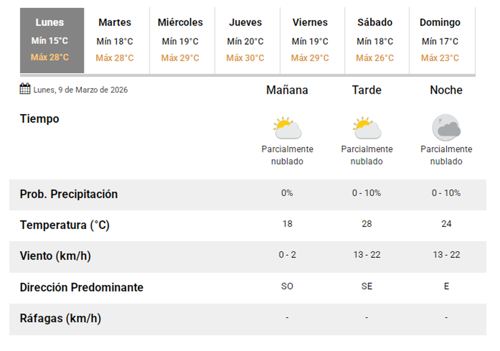 El pronóstico del tiempo del lunes 9 de marzo de 2026.-