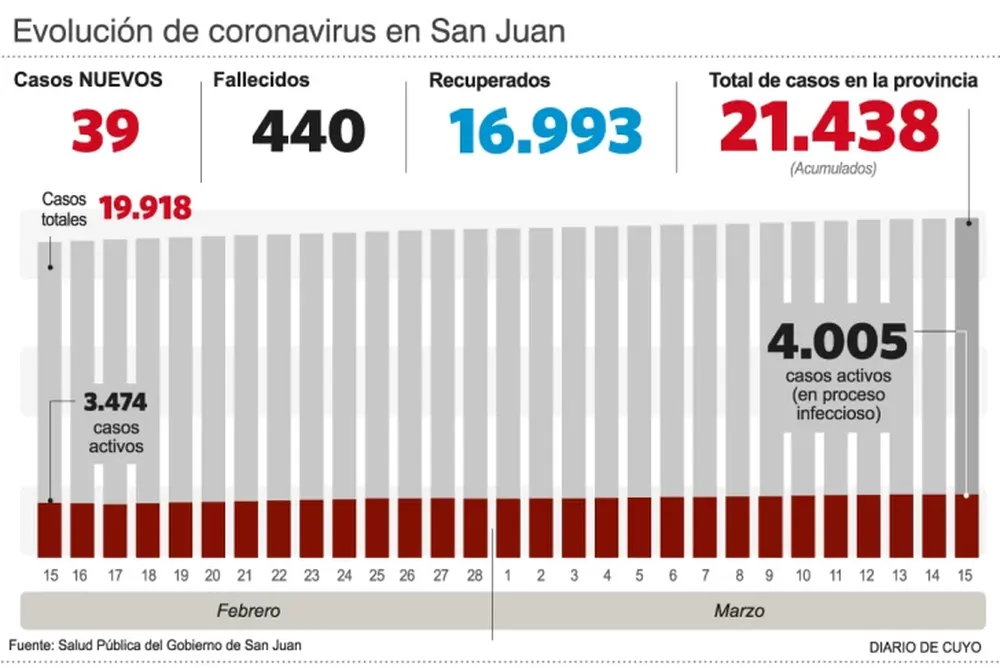 Dos nuevos decesos, para un total de 440