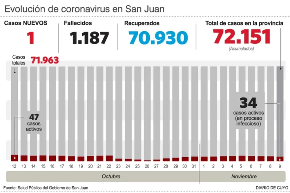 Luego de 8 días fue reportada una muerte por covid en San Juan