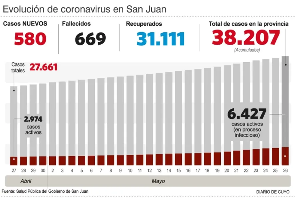 Tenía 26 años y murió por covid, en otro día negro en la provincia