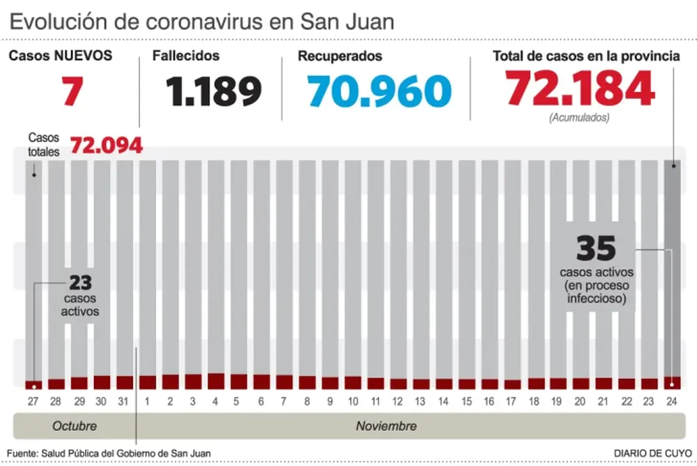 Hubo un salto en los casos diarios: ayer fueron reportados 7