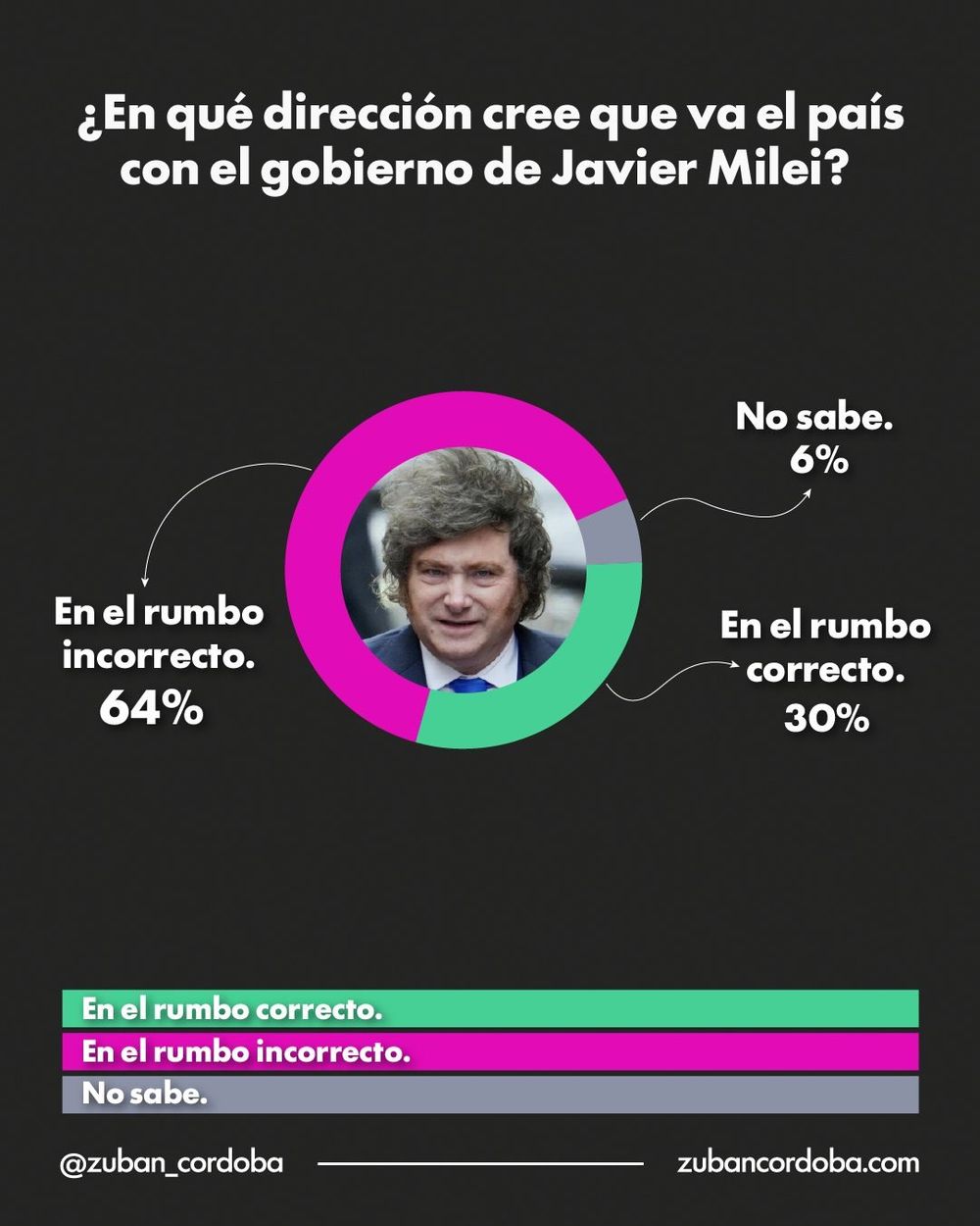 Los gr&aacute;ficos reflejan el nivel de desaprobaci&oacute;n del Gobierno y la proporci&oacute;n de encuestados que se inclina por un cambio pol&iacute;tico en 2027. Foto: captura de encuesta elaborada por Zulan C&oacute;rdoba.